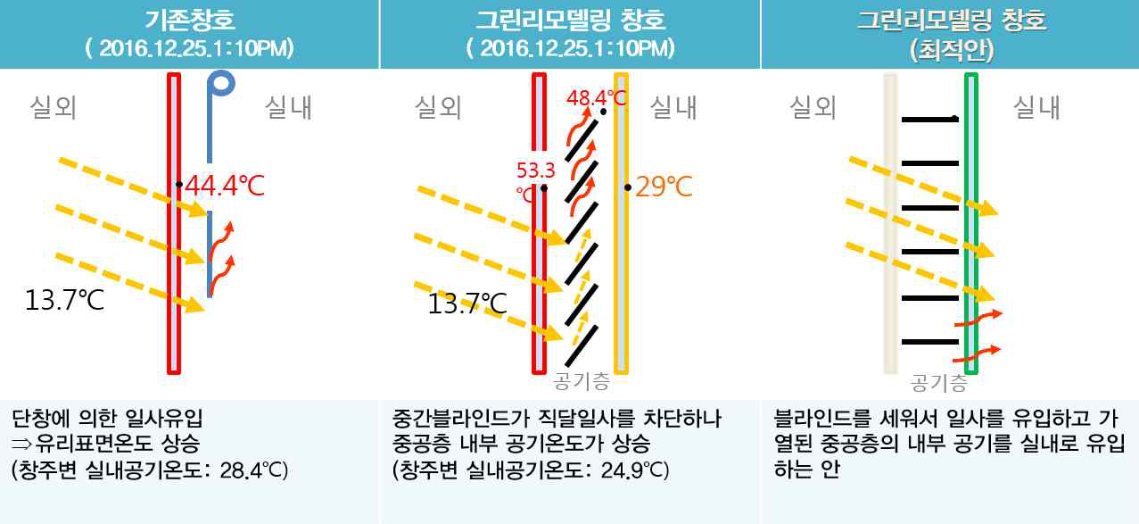 동절기 그린리모델링 창호 온도분포