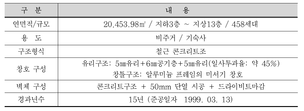 건물개요 및 외피의 구성 현황