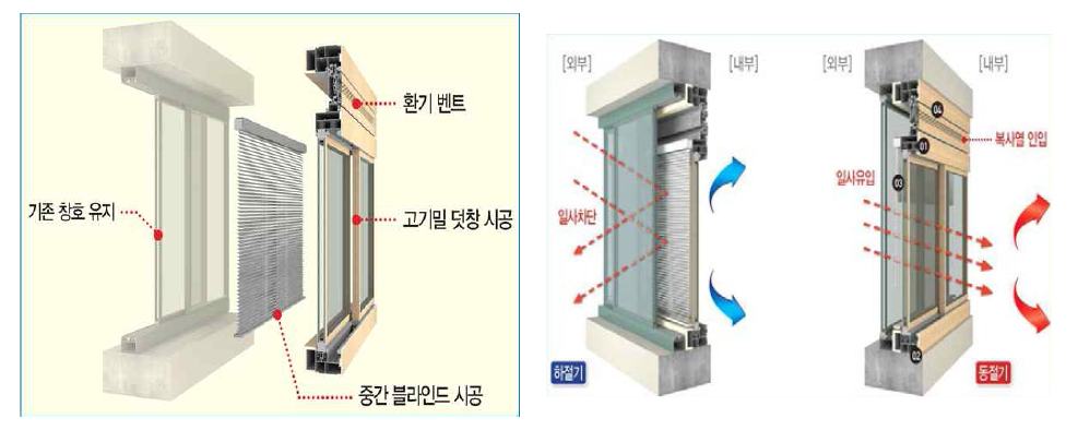 블라인드 내장형 그린리모델링 창호 개념