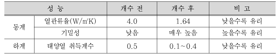 창호 그린리모델링을 통한 성능 개선