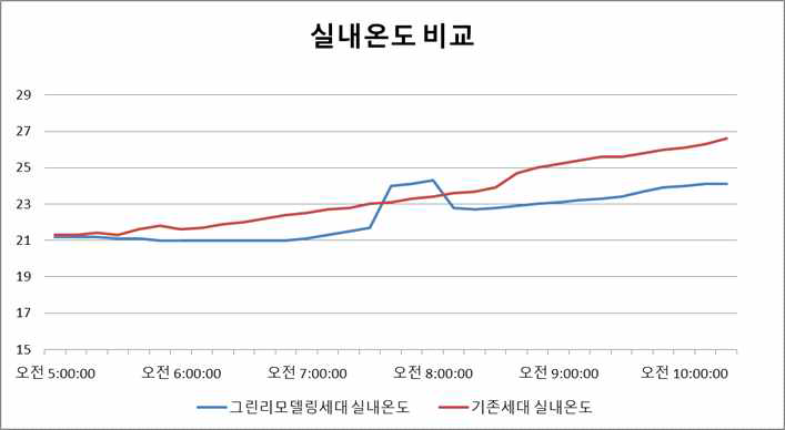 창호 그린리모델링 전후 실내온도 분포