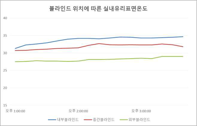 그린리모델링 창호의 블라인드 위치별 실내측 유리표면온도 분포