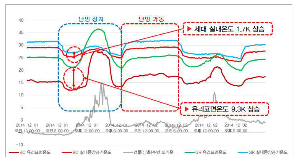 동계 BC세대와 GR세대 간의 실내온도와 유리표면온도 변화