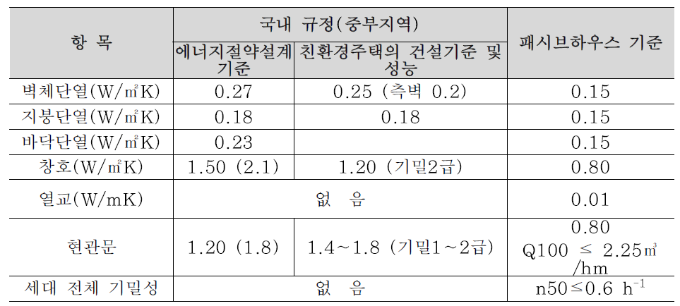 2013년 국내 단열규정과 패시브하우스기준의 부위별 비교