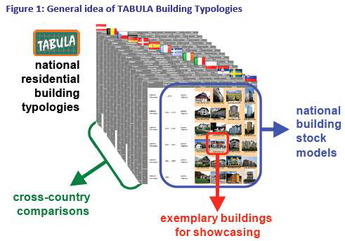 TABULA 웹브로셔를 통한 건물 유형별 저감성능 확인