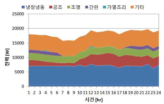 시간별 피크부하