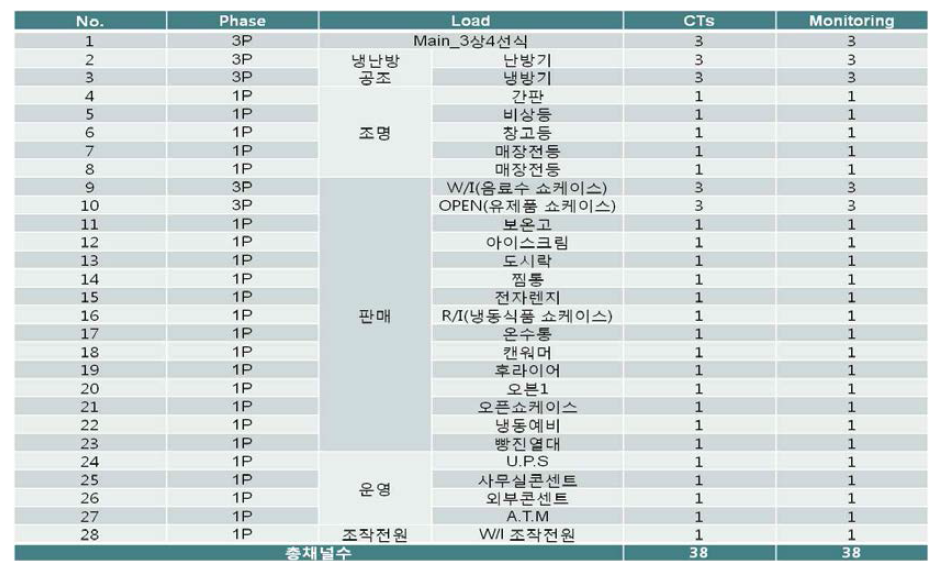 소규모 시설(편의점) 열원기기별 현황