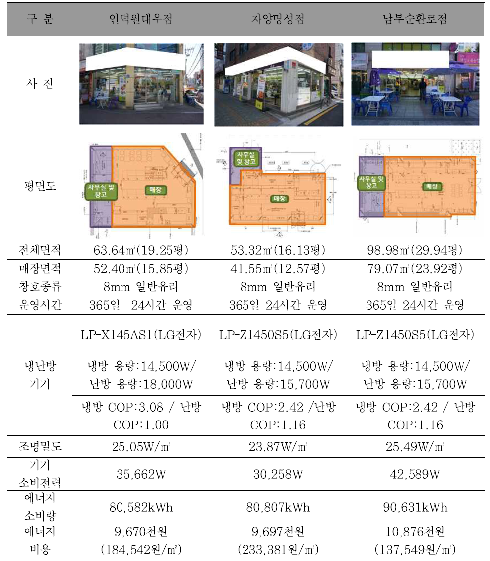 시설별 현황 및 특성