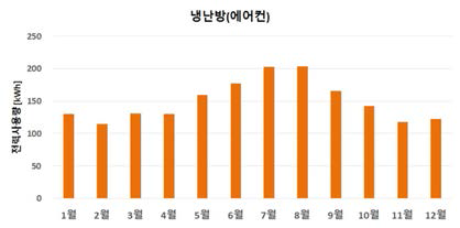 냉난방(에어컨) 연간 전력사용량