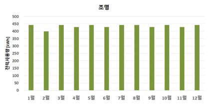 조명 연간 전력사용량