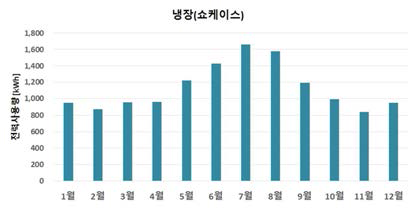 냉장(쇼케이스) 연간 전력사용량