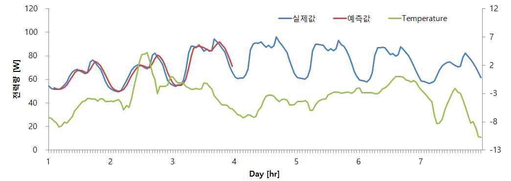 전력사용량 예측 결과