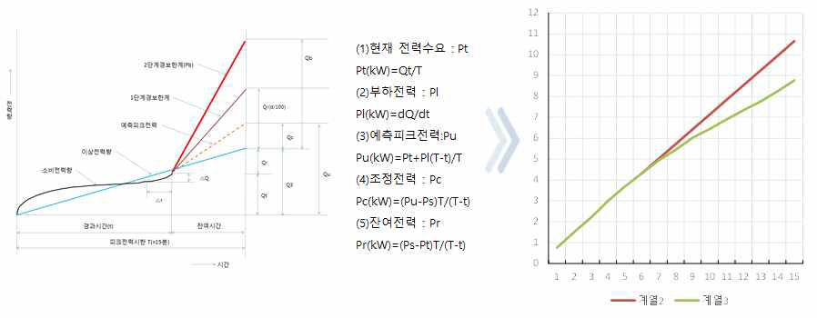 제어 알고리즘 산출