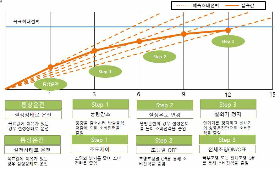 피크 수요 저감을 위한 공조 및 조명 제어 방법