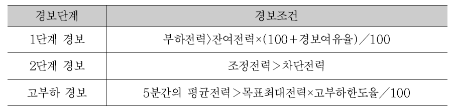 단계별 경보 방식