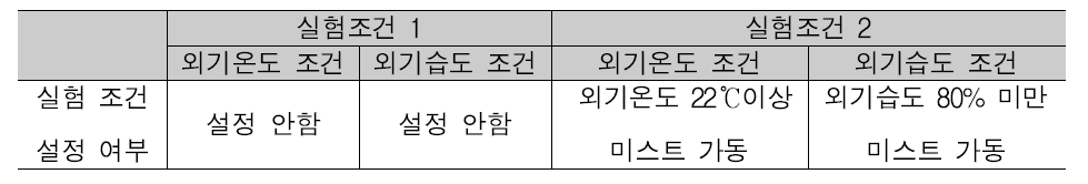 실험 조건별 온습도 설정 여부