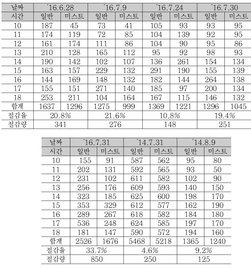 실험조건 1 전력사용량