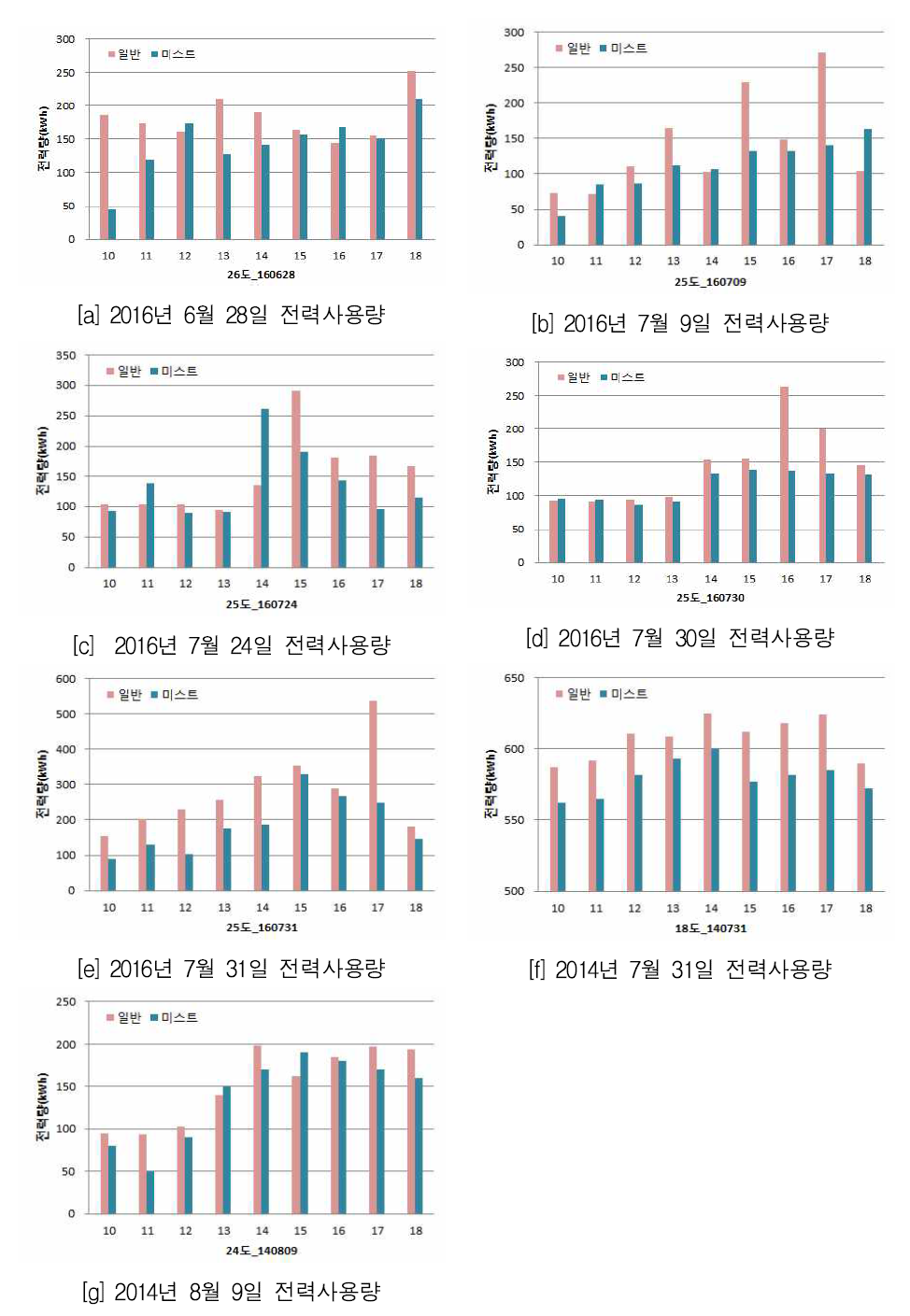 실험조건 1 전력사용량