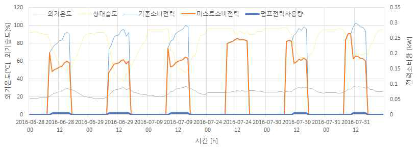 일별 일반 운전 및 미스트 운전 전체 전력사용량