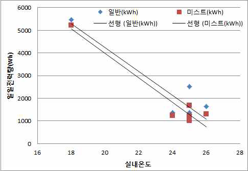 실내설정온도와 전력사용량 관계