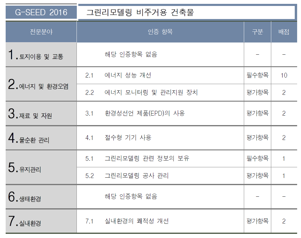 그린리모델링 비주거용 건축물 녹색건축 인증기준