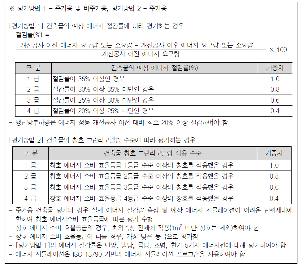 에너지 성능개선 항목 점수산출 기준