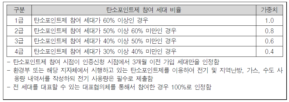 탄소포인트제 참여 항목 점수산출 기준