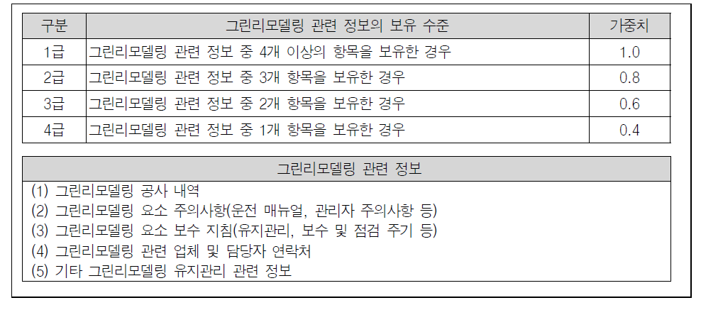 그린리모델링 관련 정부 보유 항목 점수 산출 기준