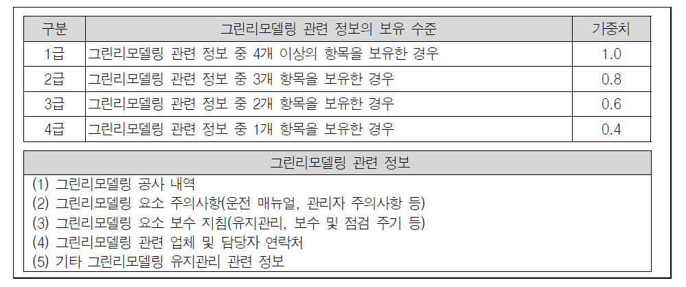 그린리모델링 공사 관리 항목 점수 산출 기준