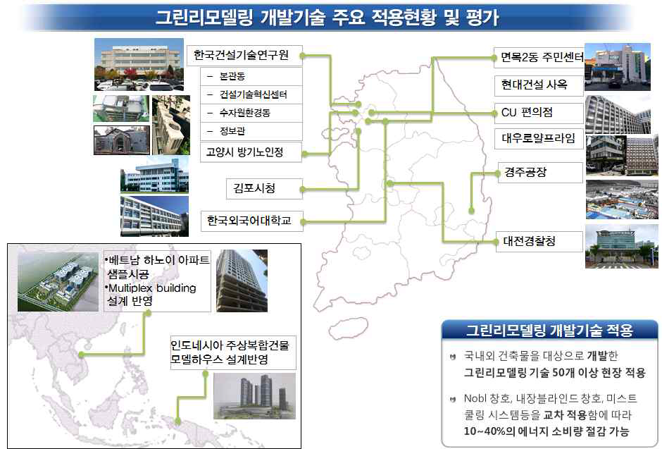 그린리모델링 개발기술 적용 현황