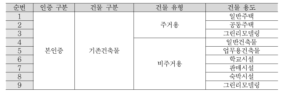 녹색건축물 인증 자체평가서 구분