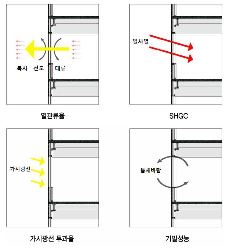 창호의 열적 특성