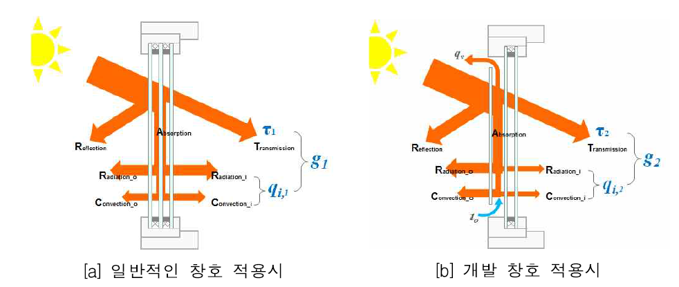 개발 창호의 원리