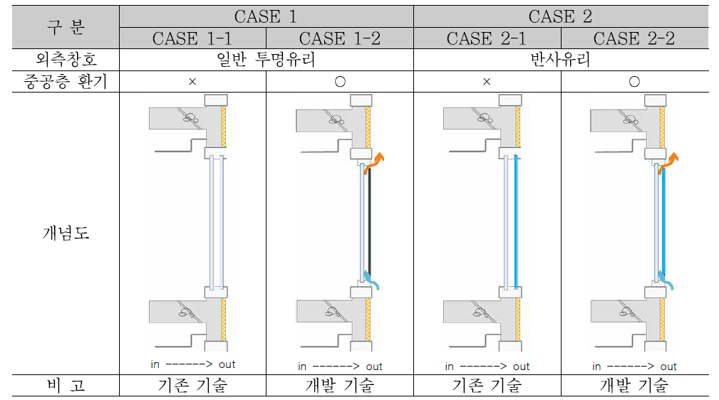 실험 CASE