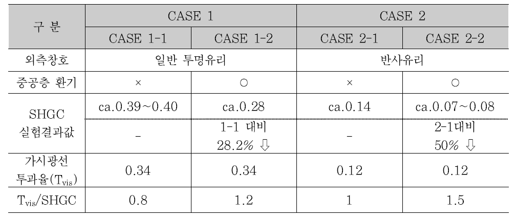 실험 결과