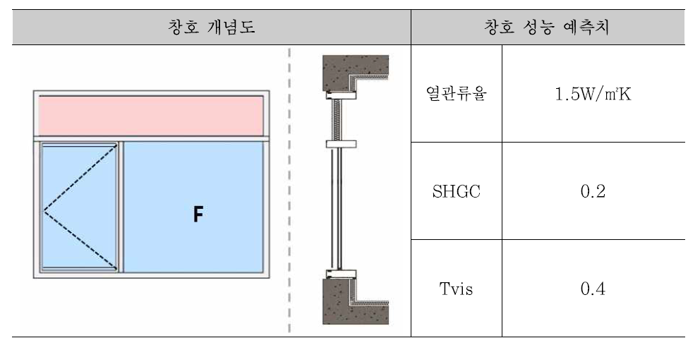 적용 창호 개념도 및 성능 예측치