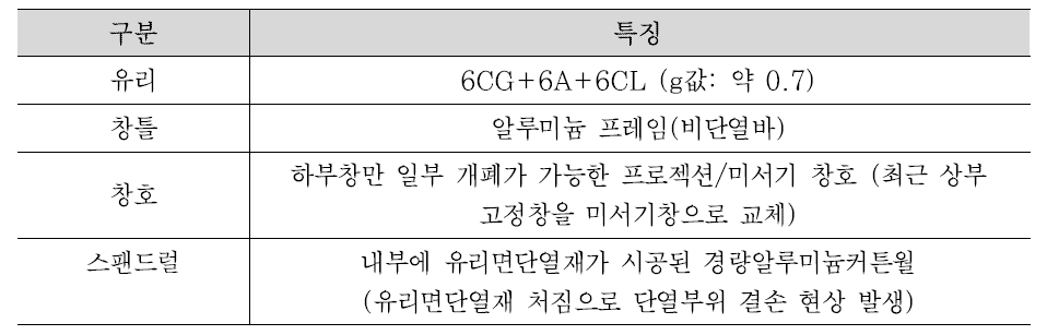 외피 현황 조사