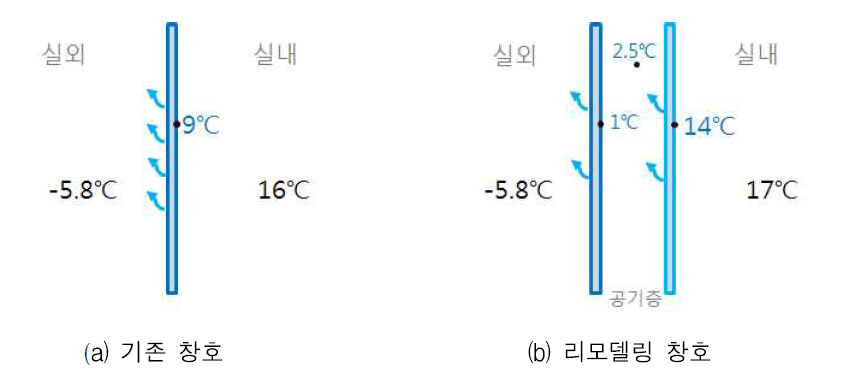 동계 리모델링 전, 후의 창호 온도 분포 (2015.01.12.6:00am)