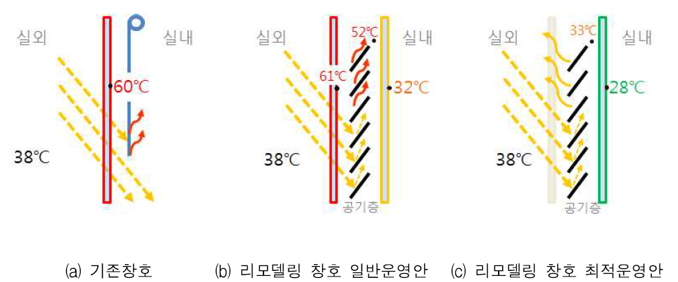 하계 리모델링 전후 창호 온도 분포 (2015.08.06)