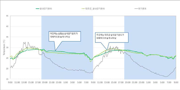 중간기 실내온도 분포(5월 28일-5월 30일(자연실온))