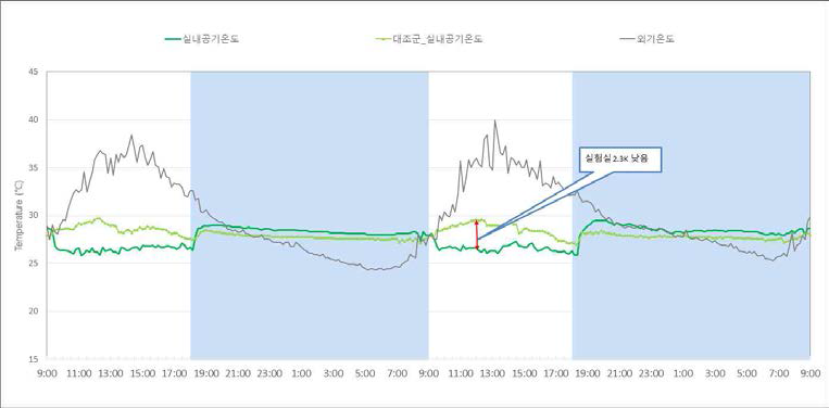 하절기 실내온도 분포(7월 20일-7월 22일(냉방))