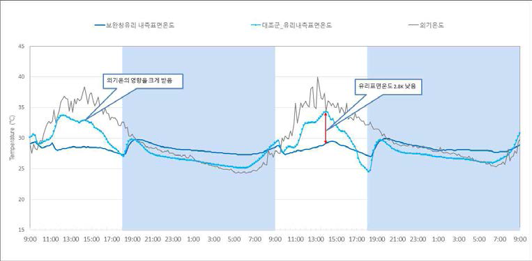 하절기 유리표면온도 분포(7월 20일-7월 22일(냉방))