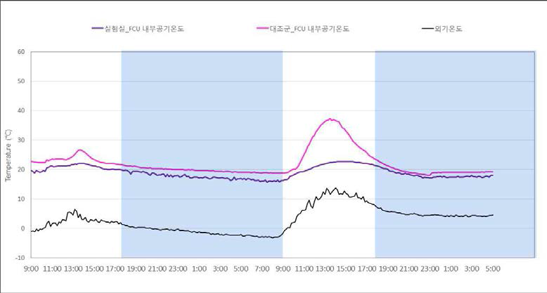 동절기 FCU 내부공기온도 분포 (12월 24일-12월 26일(자연실온))