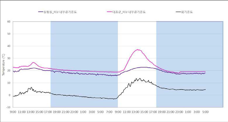 동절기 FCU 내부공기온도 분포 (12월 24일-12월 26일(자연실온))