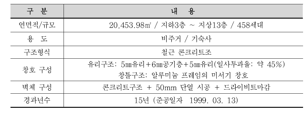 건물개요 및 외피의 구성 현황