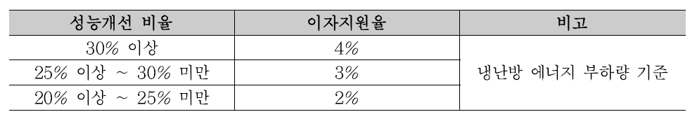 그린리모델링 이자지원 비율