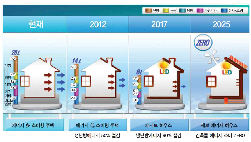 에너지절약형주택 보급을 위한 로드맵