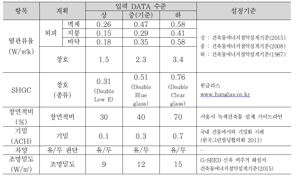 국내형 레퍼런스 건물 에너지평가 요소기술 성능