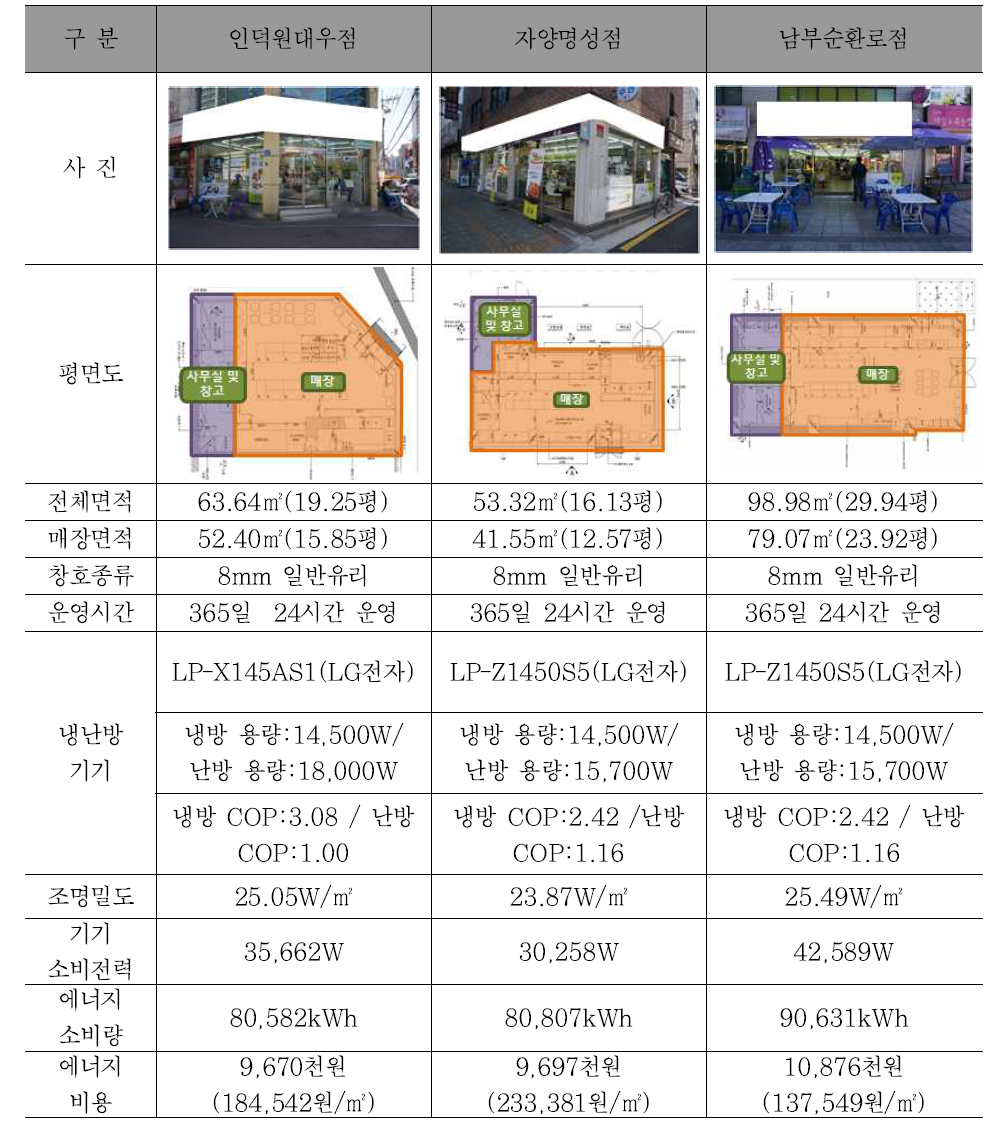 시설별 현황 및 특성