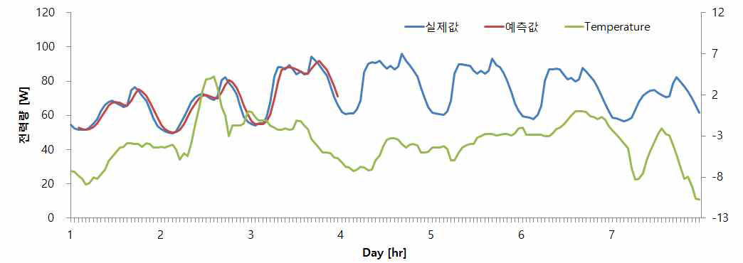 전력사용량 예측 결과